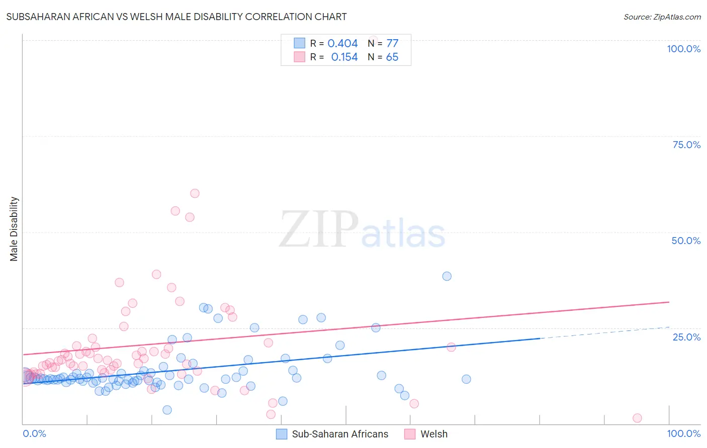 Subsaharan African vs Welsh Male Disability