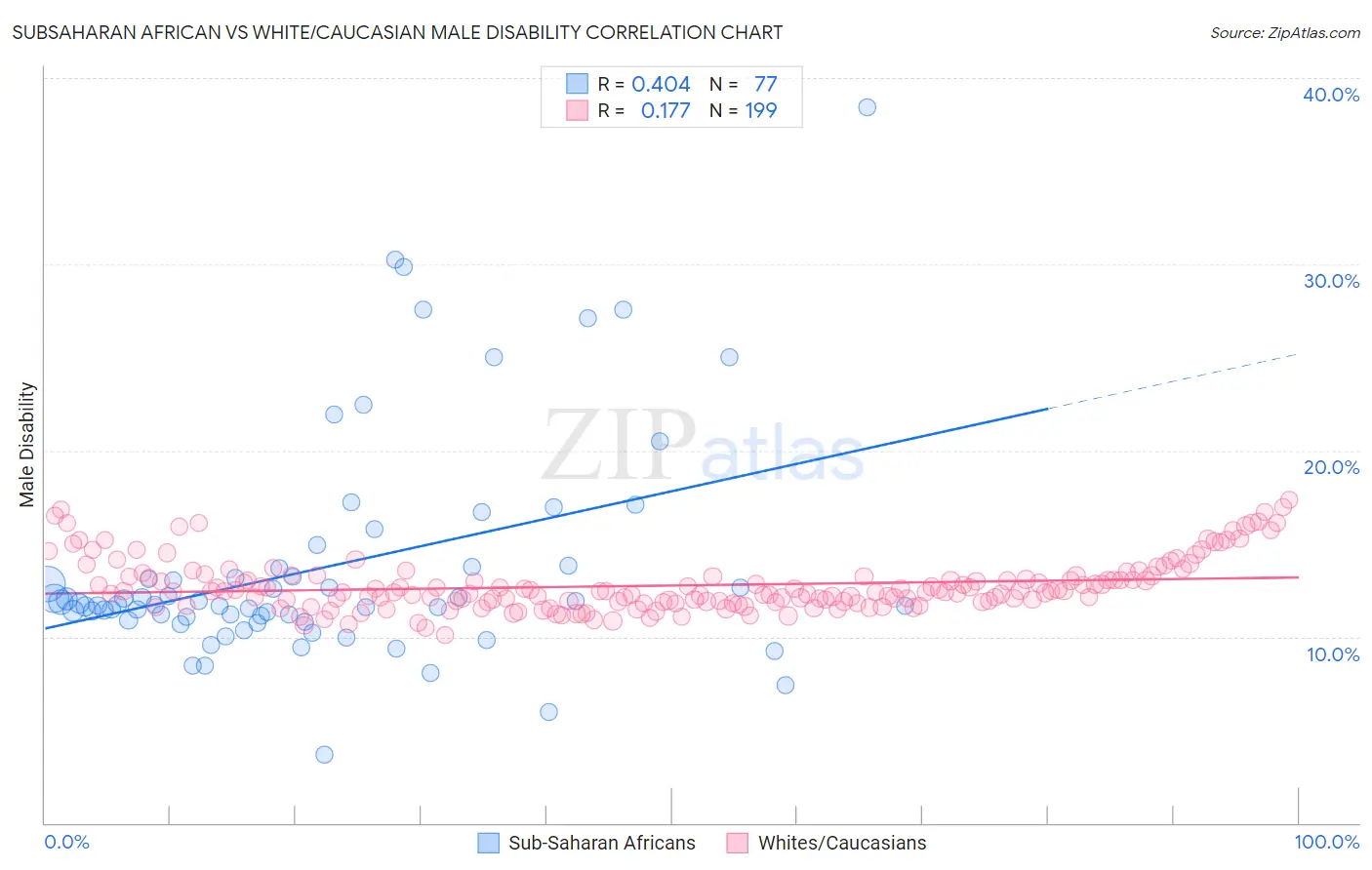 Subsaharan African vs White/Caucasian Male Disability