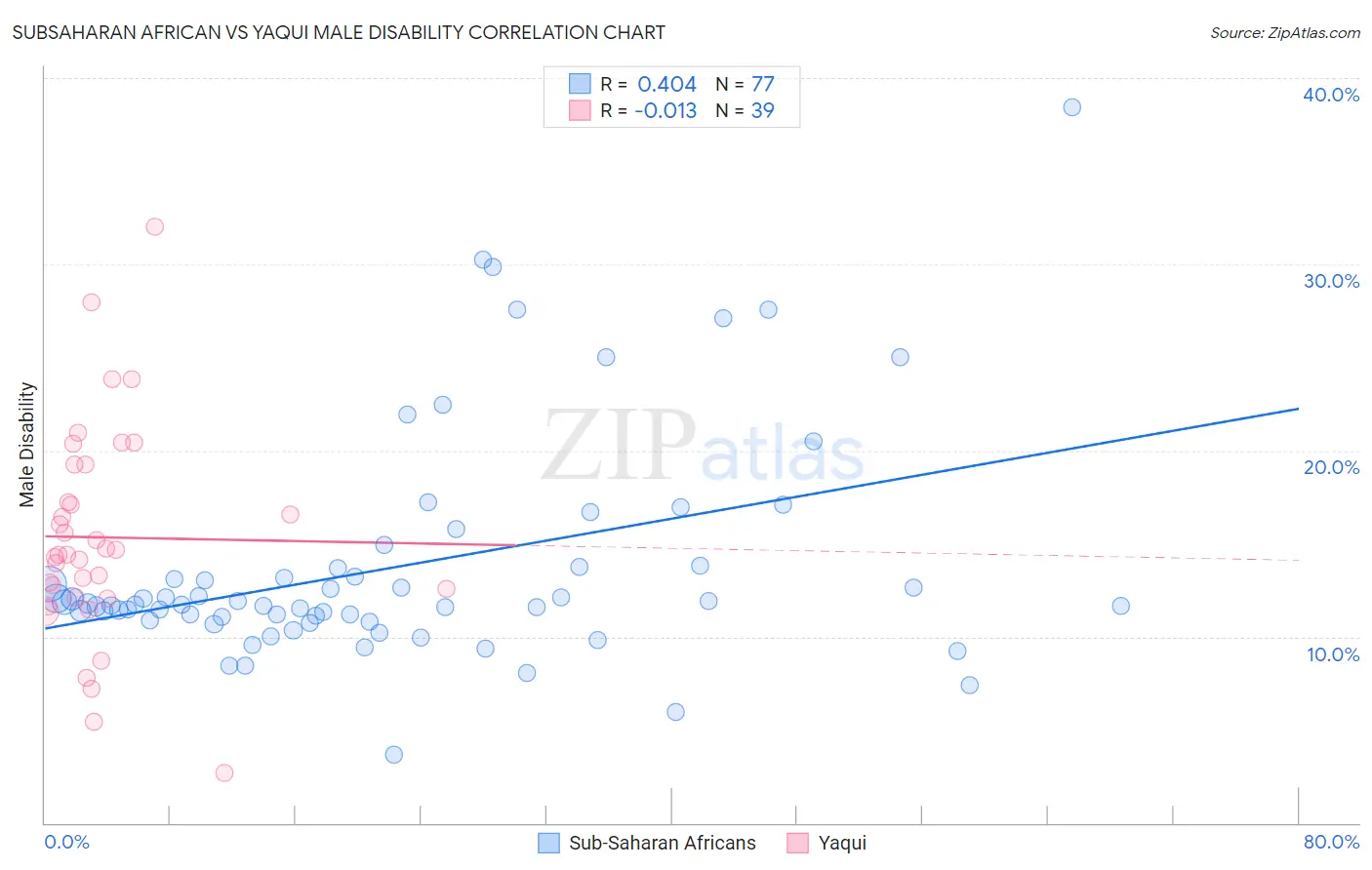 Subsaharan African vs Yaqui Male Disability