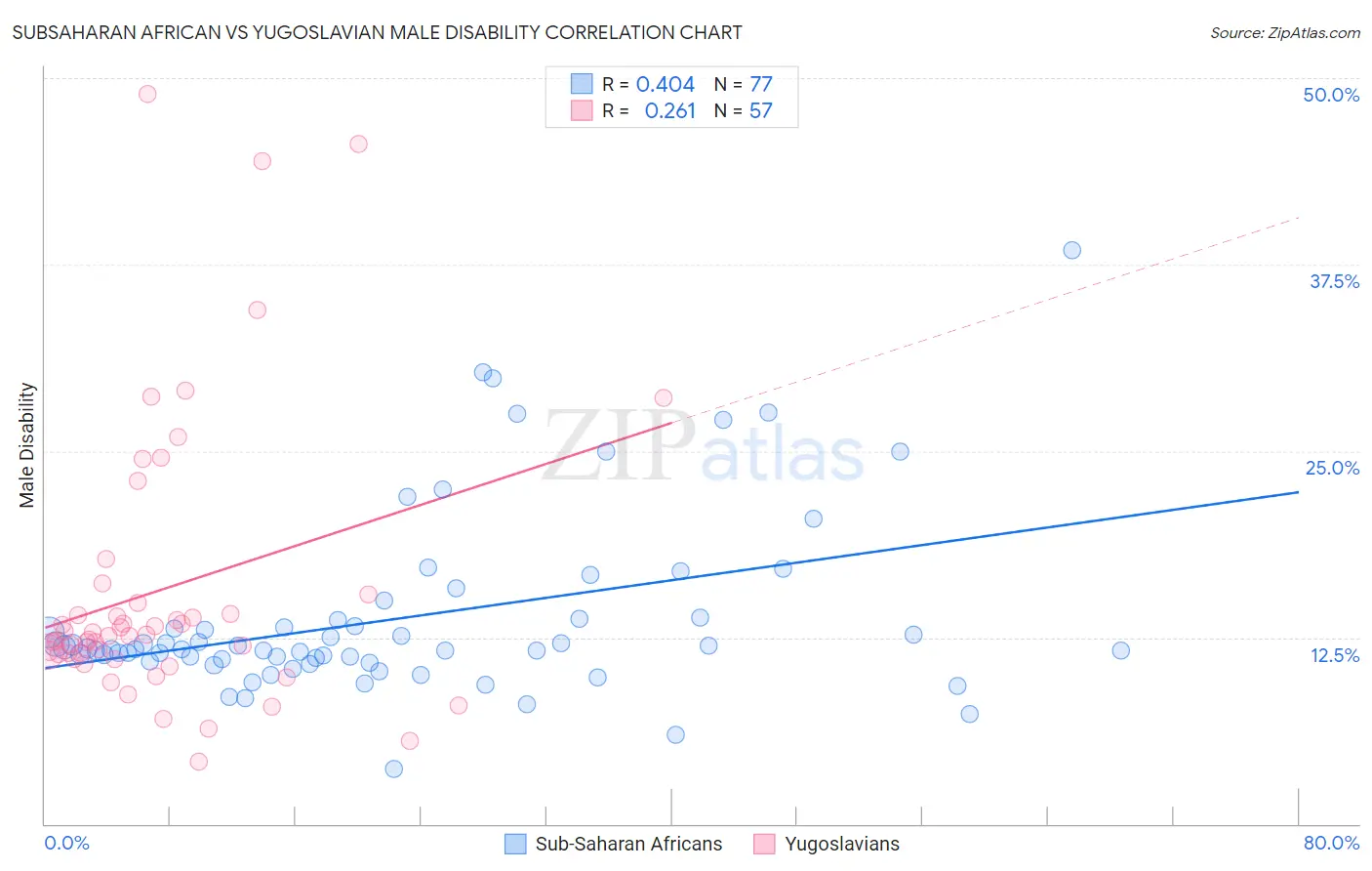 Subsaharan African vs Yugoslavian Male Disability