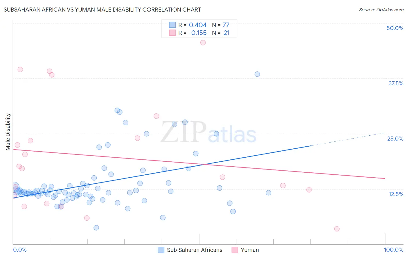 Subsaharan African vs Yuman Male Disability