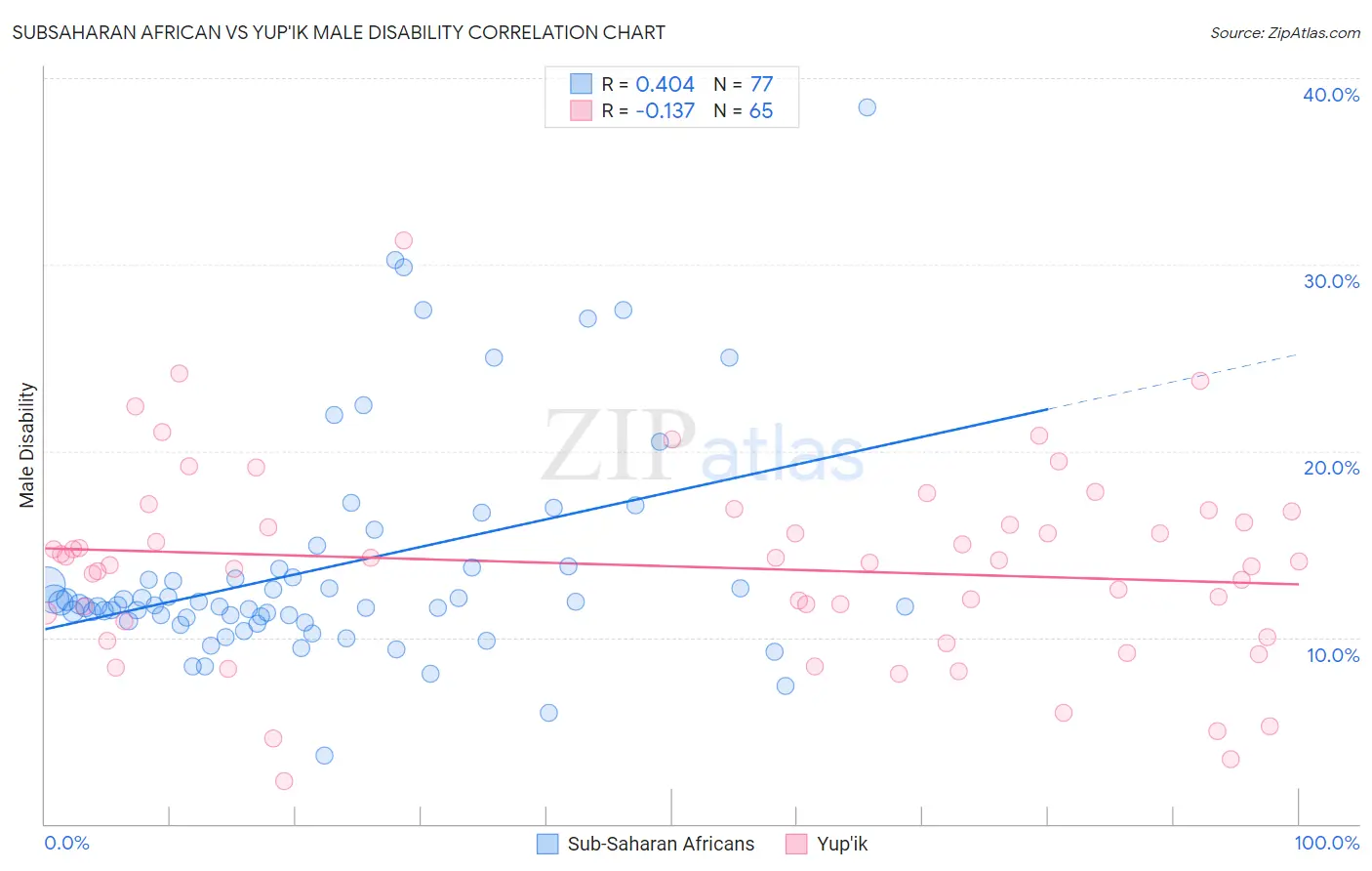 Subsaharan African vs Yup'ik Male Disability