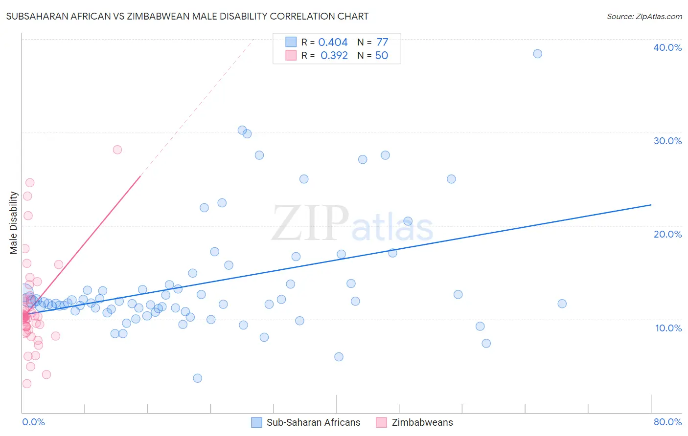 Subsaharan African vs Zimbabwean Male Disability