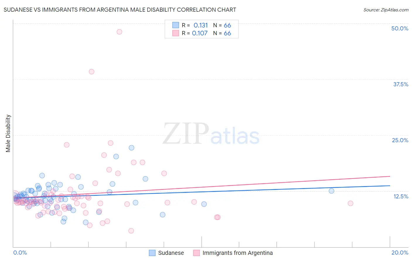 Sudanese vs Immigrants from Argentina Male Disability