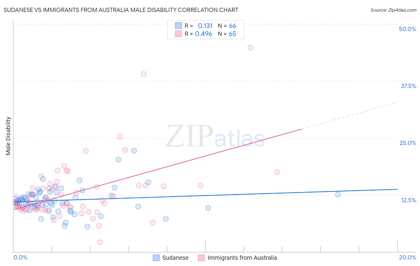 Sudanese vs Immigrants from Australia Male Disability