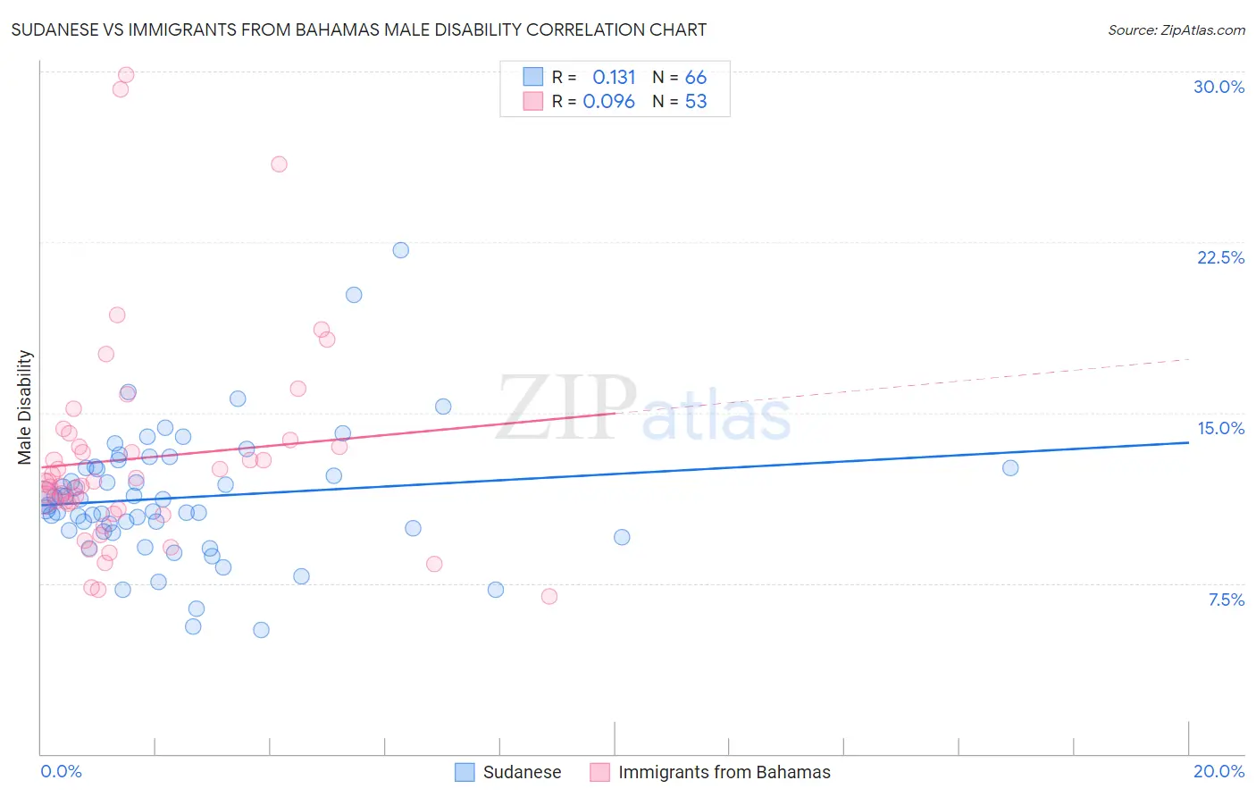 Sudanese vs Immigrants from Bahamas Male Disability