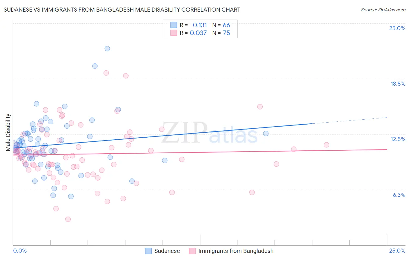 Sudanese vs Immigrants from Bangladesh Male Disability