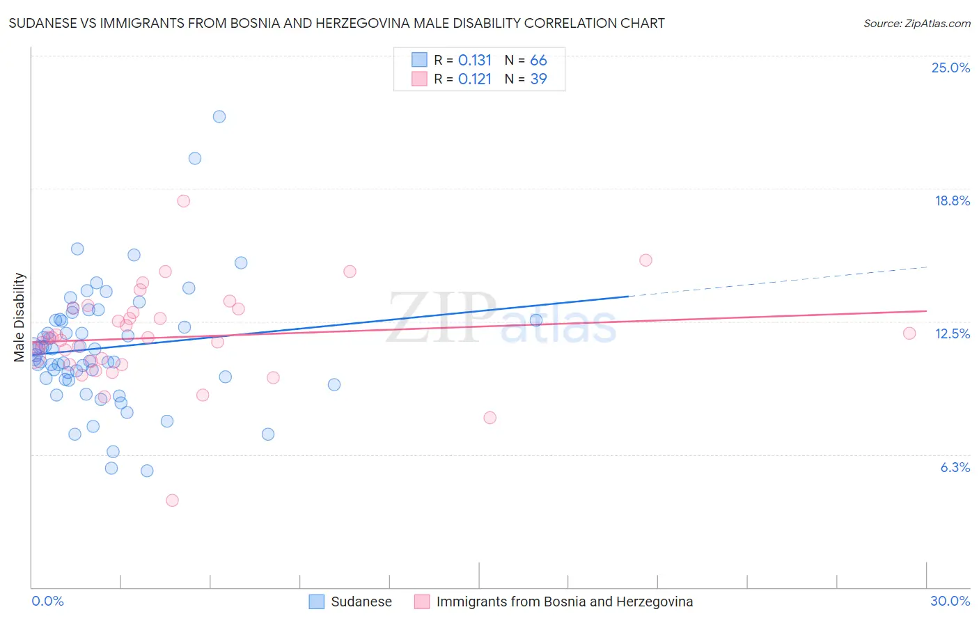 Sudanese vs Immigrants from Bosnia and Herzegovina Male Disability