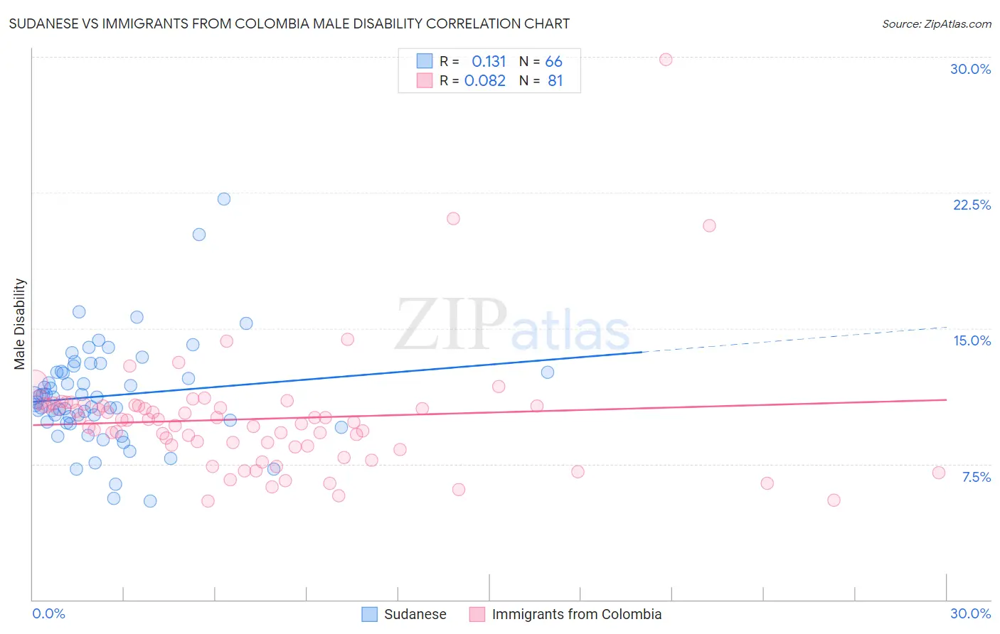 Sudanese vs Immigrants from Colombia Male Disability