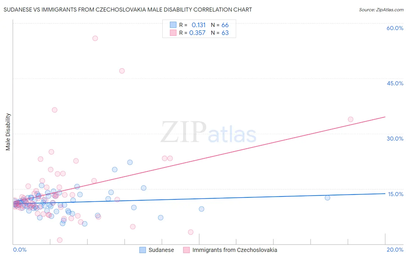 Sudanese vs Immigrants from Czechoslovakia Male Disability