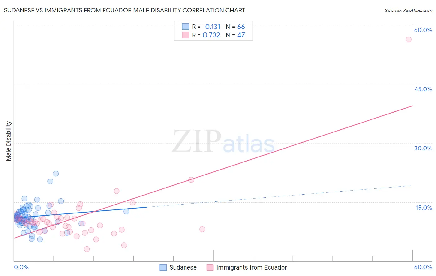 Sudanese vs Immigrants from Ecuador Male Disability