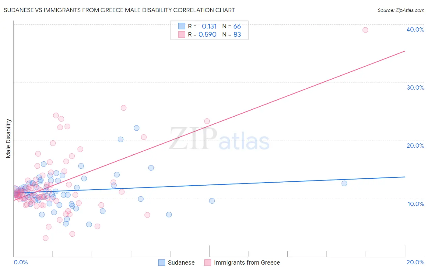 Sudanese vs Immigrants from Greece Male Disability