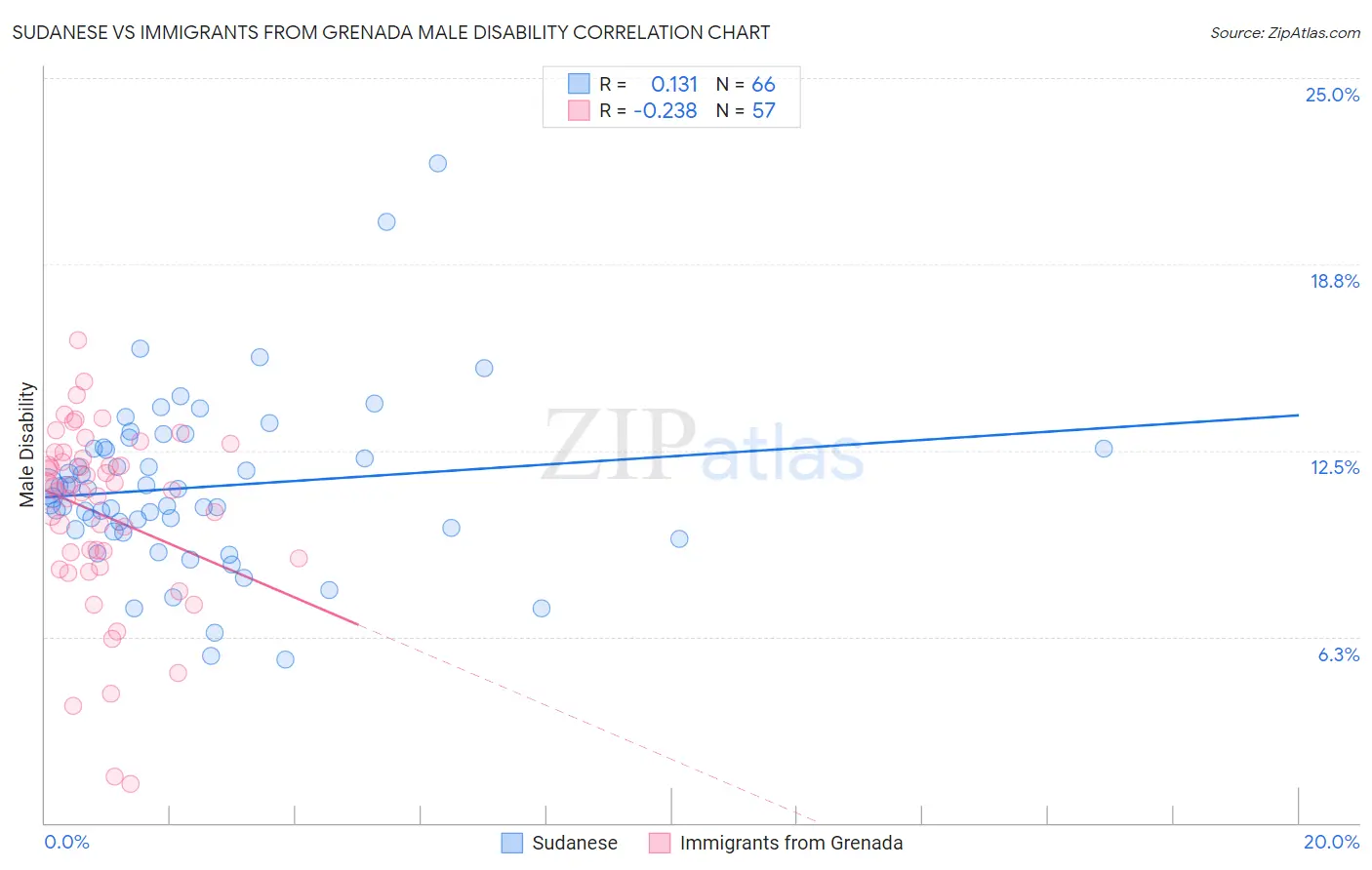 Sudanese vs Immigrants from Grenada Male Disability