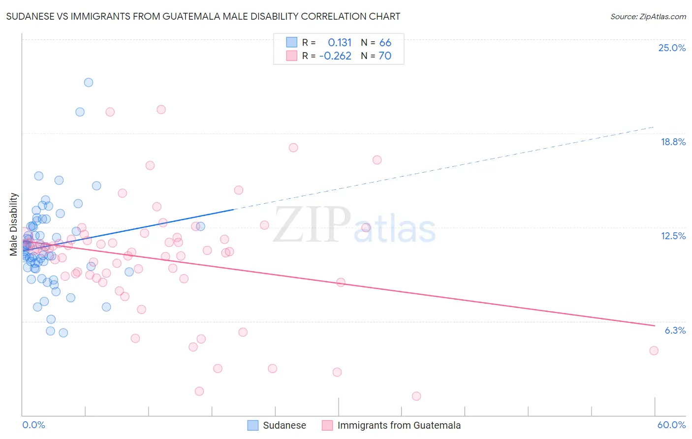 Sudanese vs Immigrants from Guatemala Male Disability