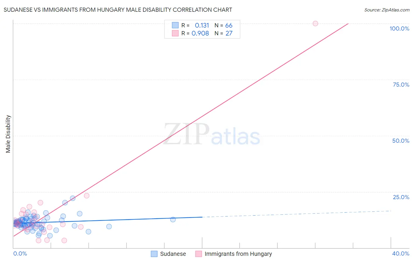 Sudanese vs Immigrants from Hungary Male Disability