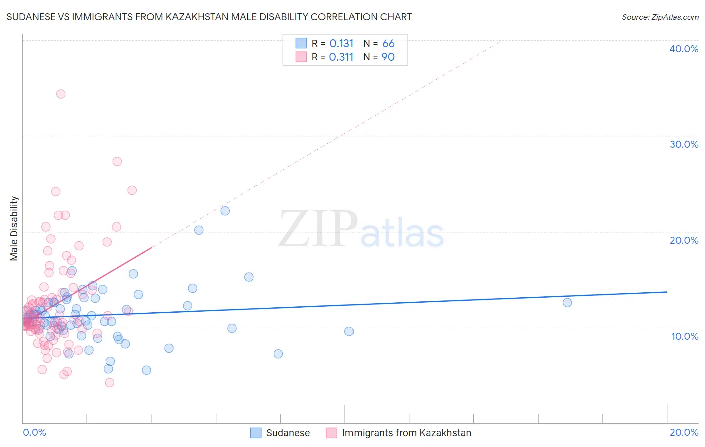 Sudanese vs Immigrants from Kazakhstan Male Disability