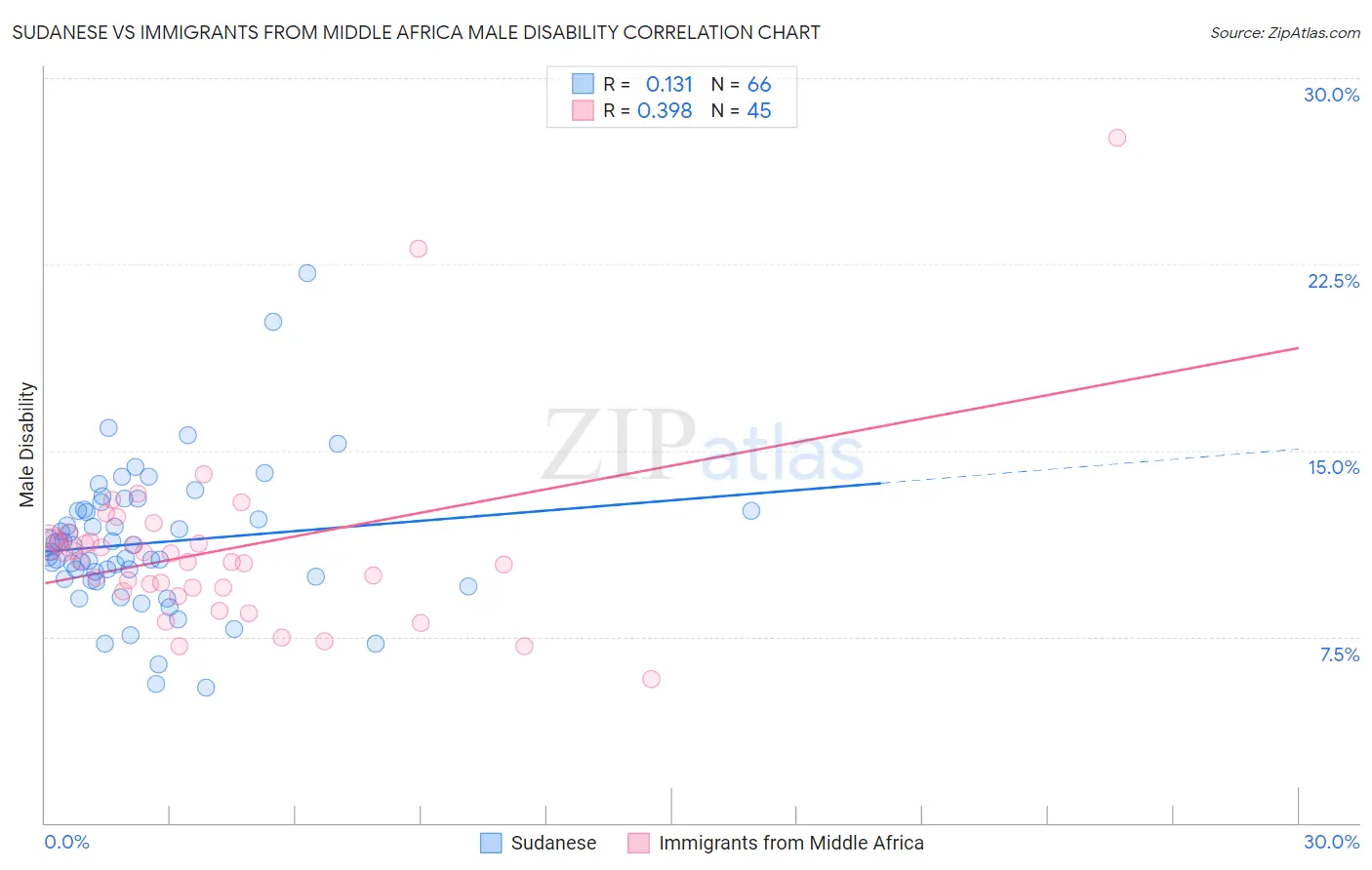 Sudanese vs Immigrants from Middle Africa Male Disability