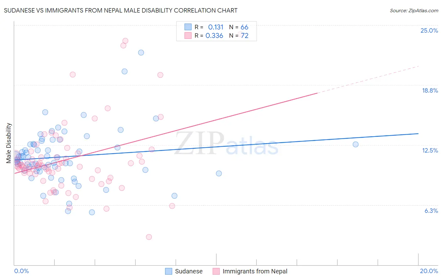 Sudanese vs Immigrants from Nepal Male Disability