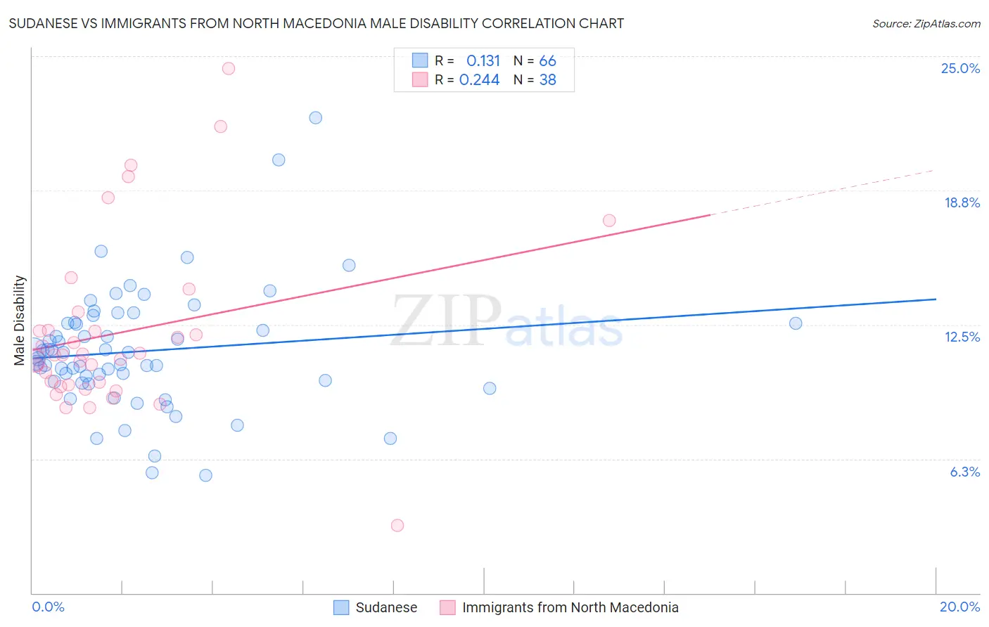 Sudanese vs Immigrants from North Macedonia Male Disability
