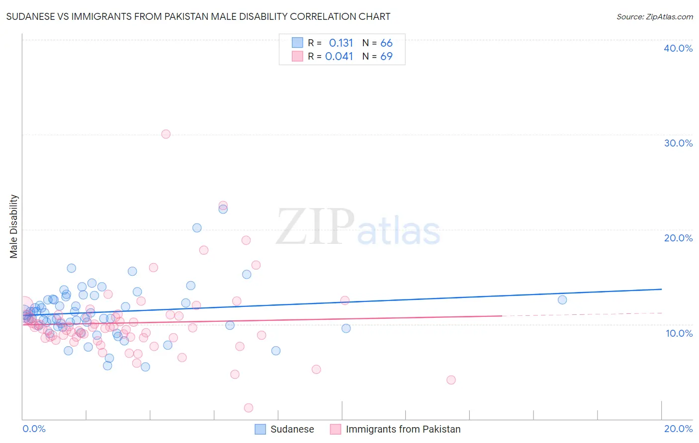 Sudanese vs Immigrants from Pakistan Male Disability
