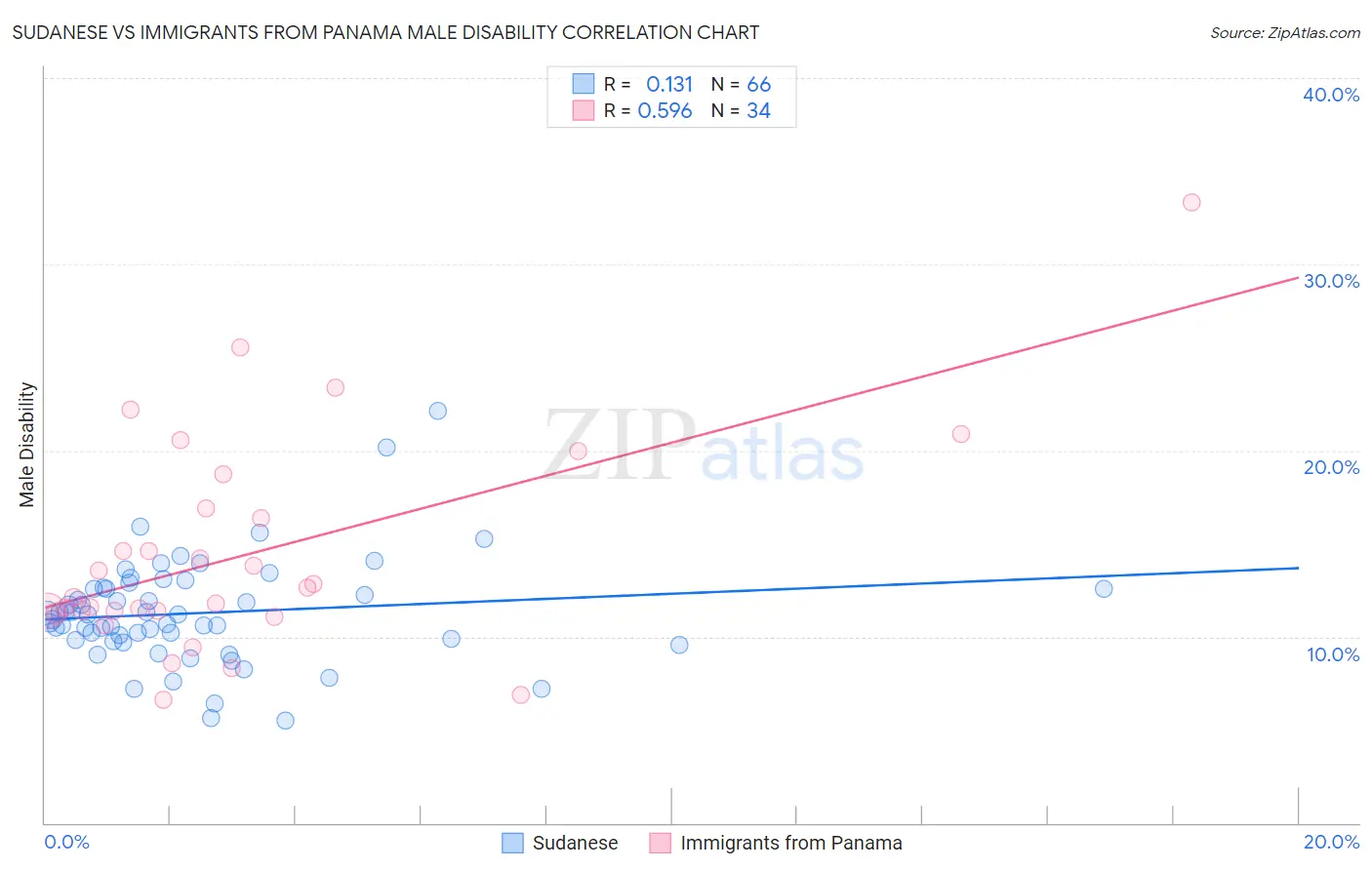 Sudanese vs Immigrants from Panama Male Disability