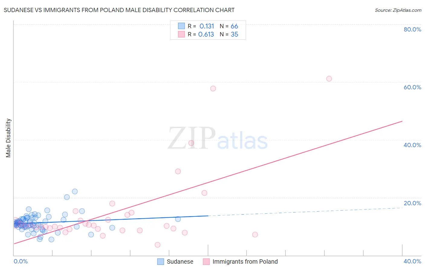Sudanese vs Immigrants from Poland Male Disability