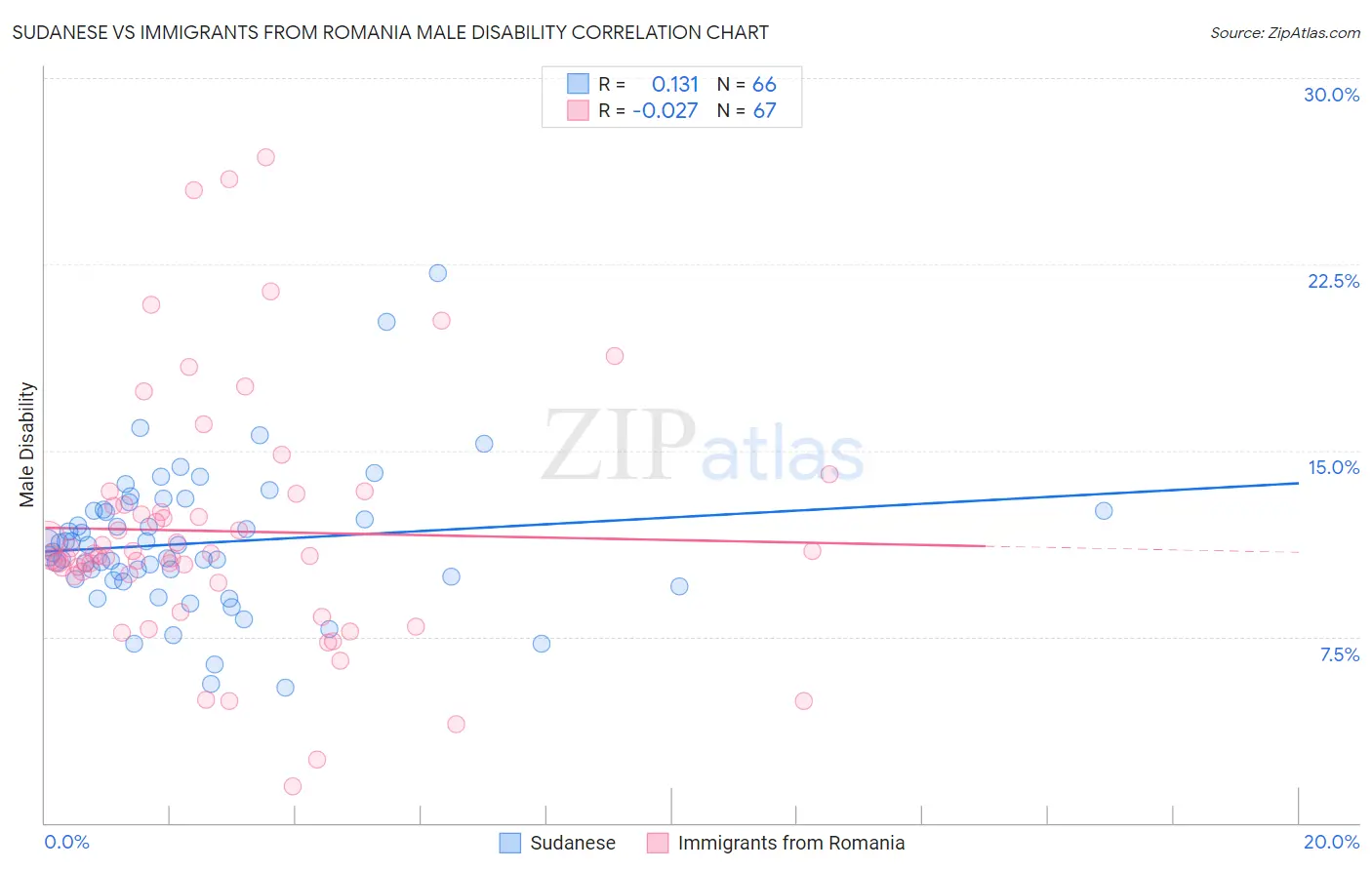 Sudanese vs Immigrants from Romania Male Disability