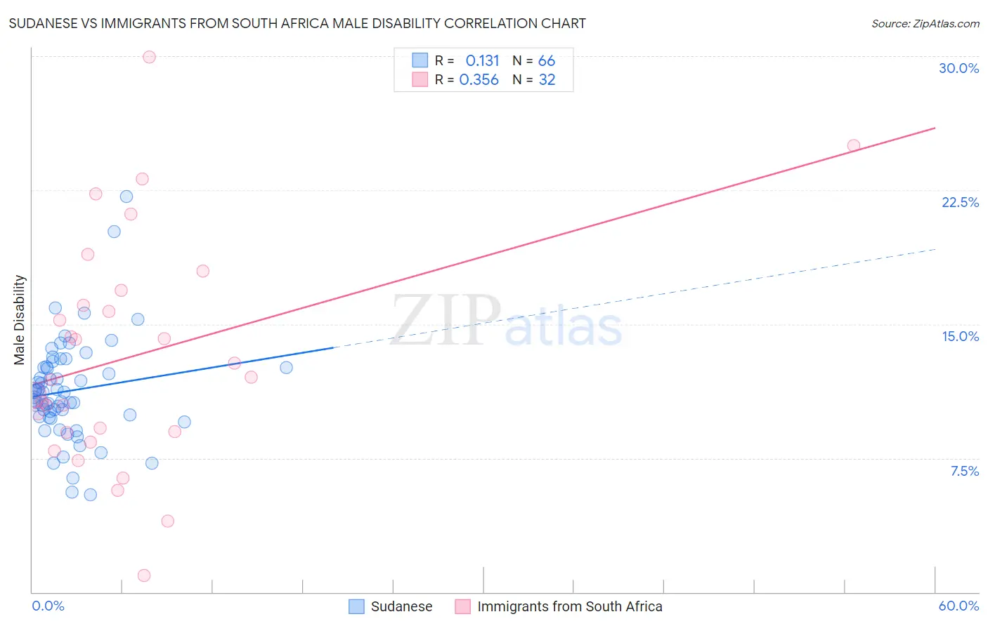 Sudanese vs Immigrants from South Africa Male Disability