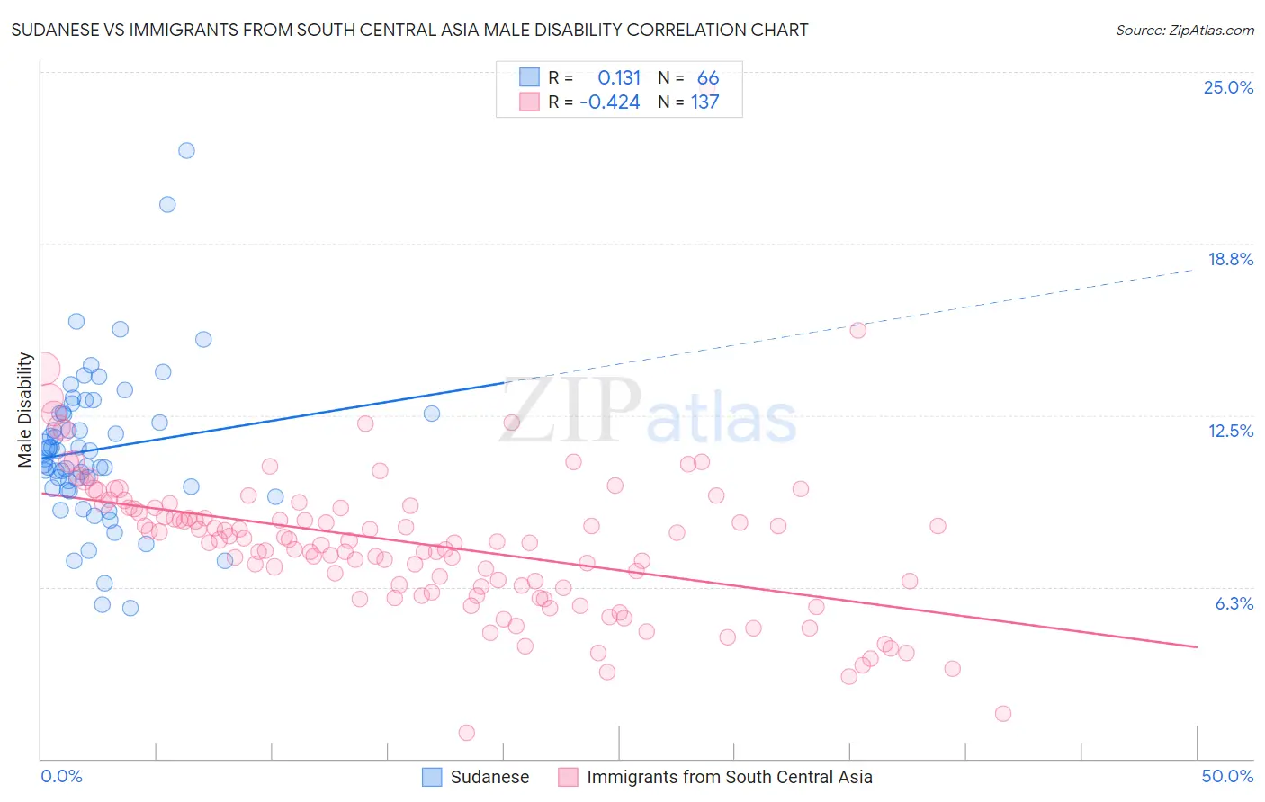 Sudanese vs Immigrants from South Central Asia Male Disability