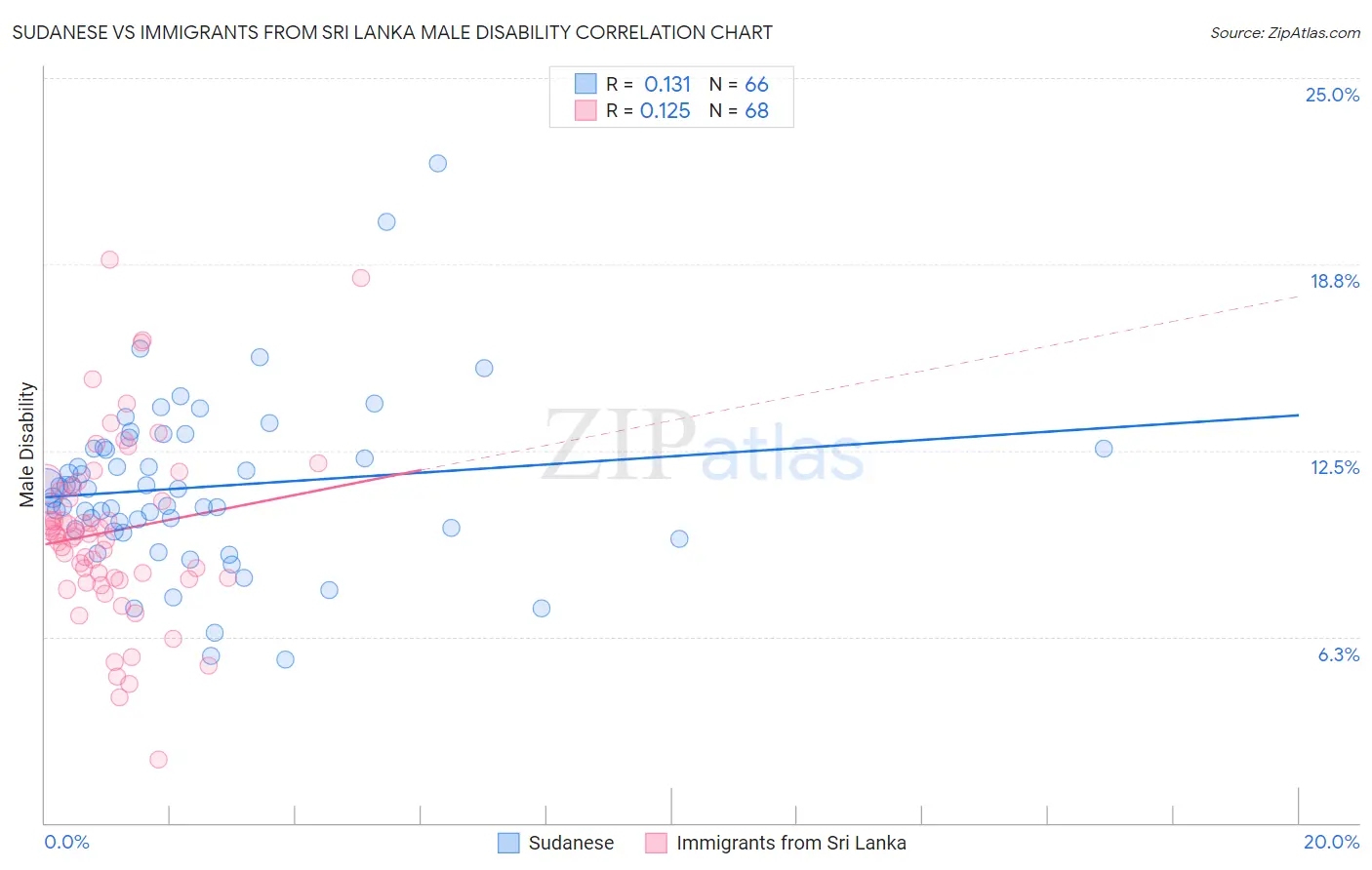 Sudanese vs Immigrants from Sri Lanka Male Disability