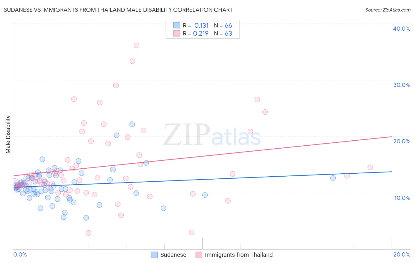 Sudanese vs Immigrants from Thailand Male Disability