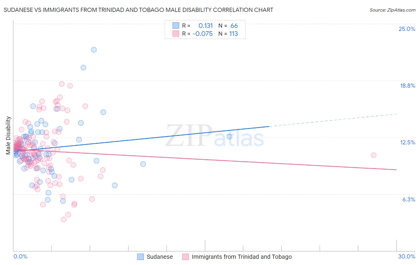 Sudanese vs Immigrants from Trinidad and Tobago Male Disability