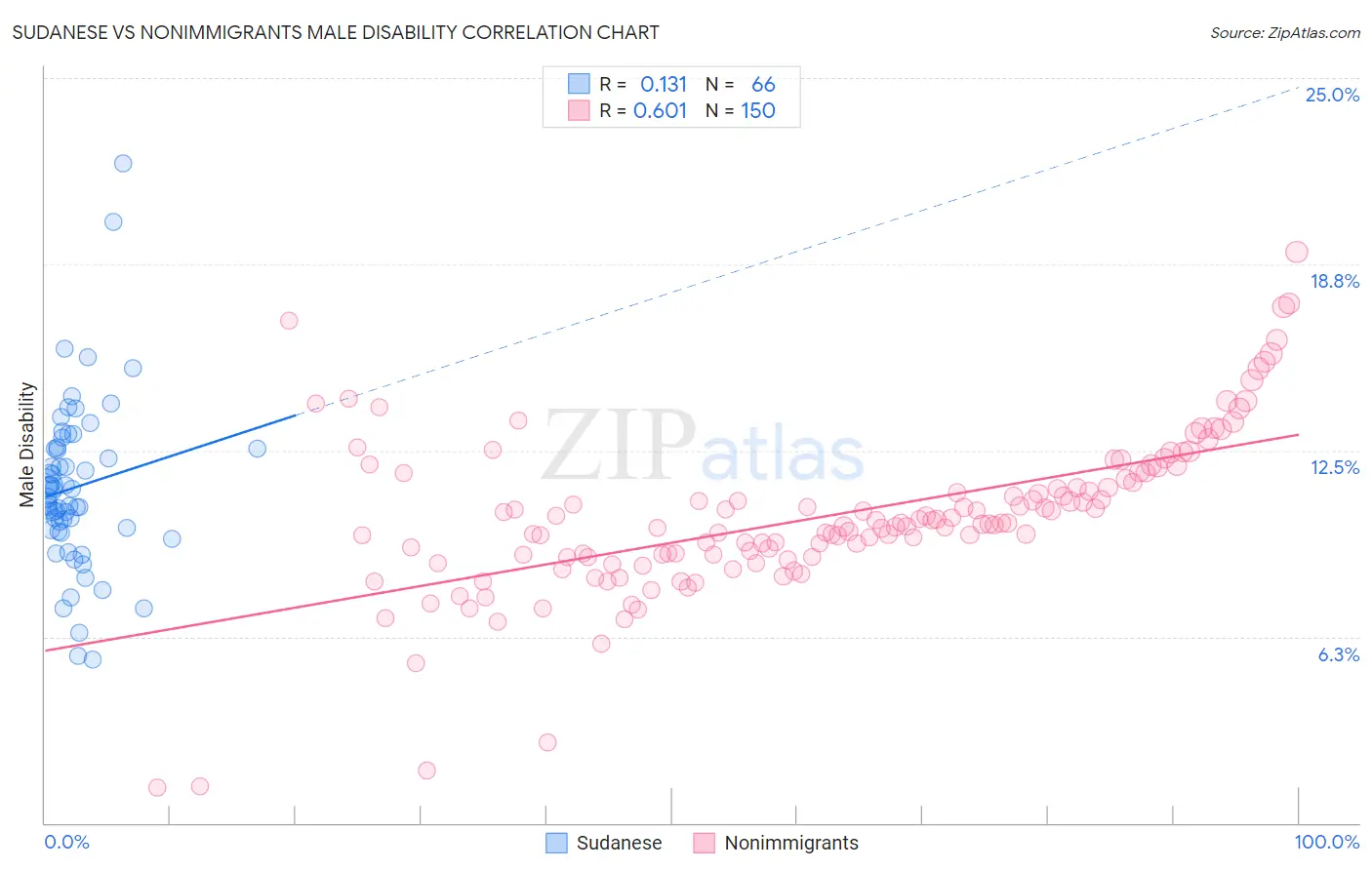 Sudanese vs Nonimmigrants Male Disability