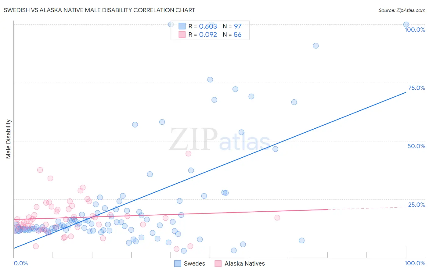 Swedish vs Alaska Native Male Disability