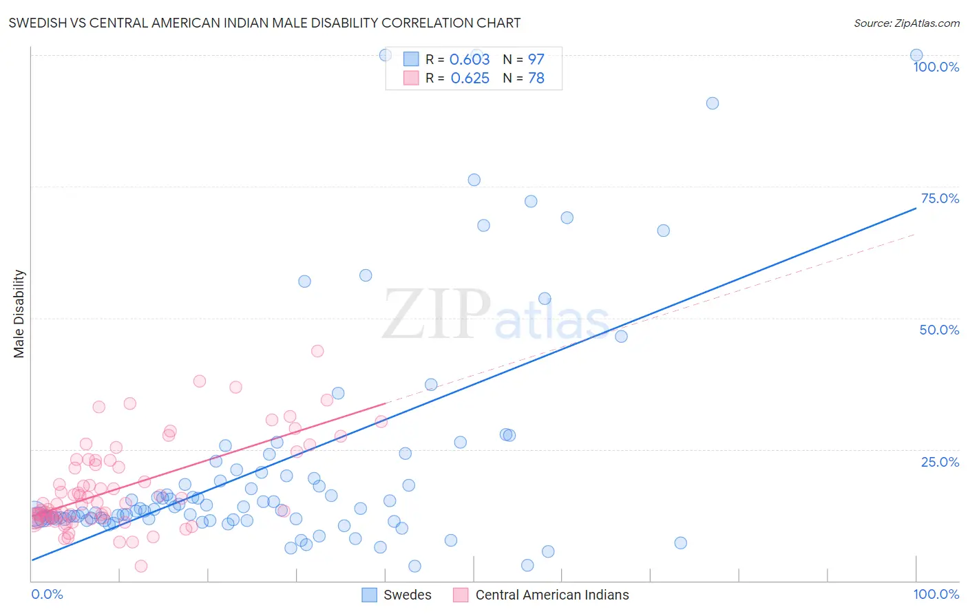 Swedish vs Central American Indian Male Disability