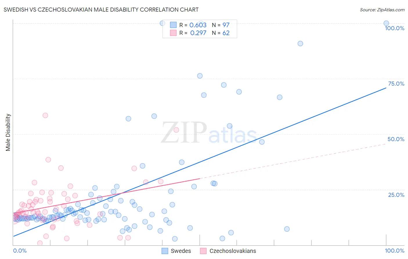 Swedish vs Czechoslovakian Male Disability