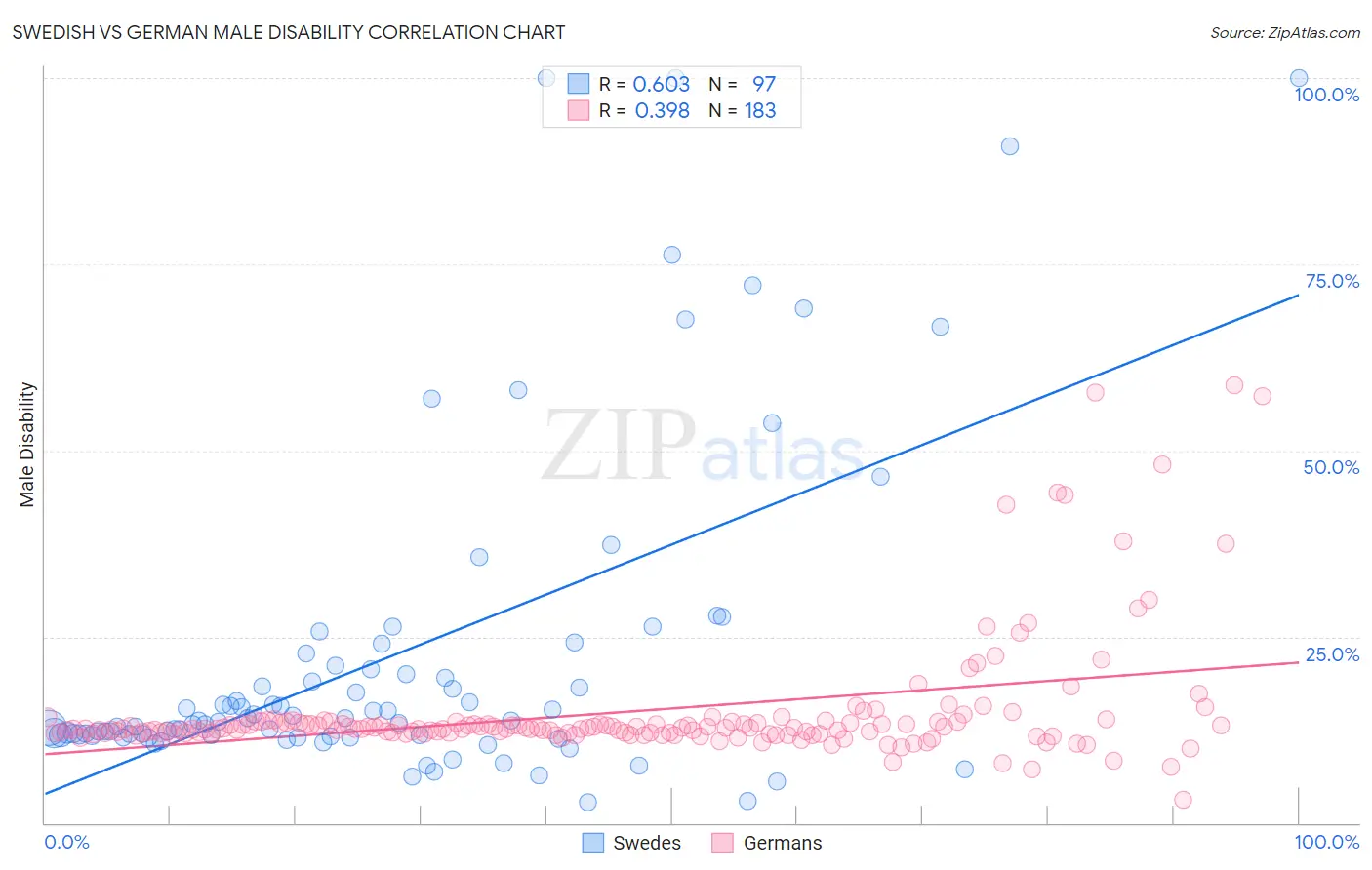 Swedish vs German Male Disability