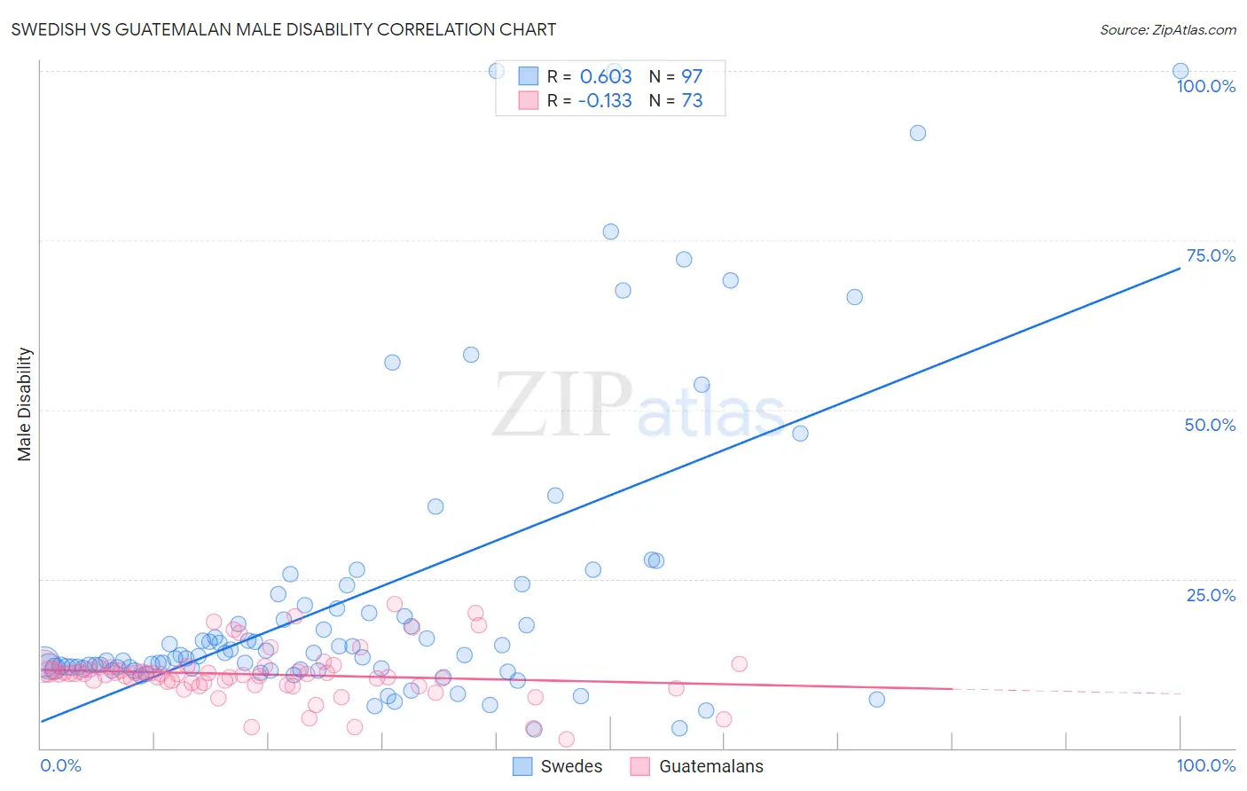 Swedish vs Guatemalan Male Disability