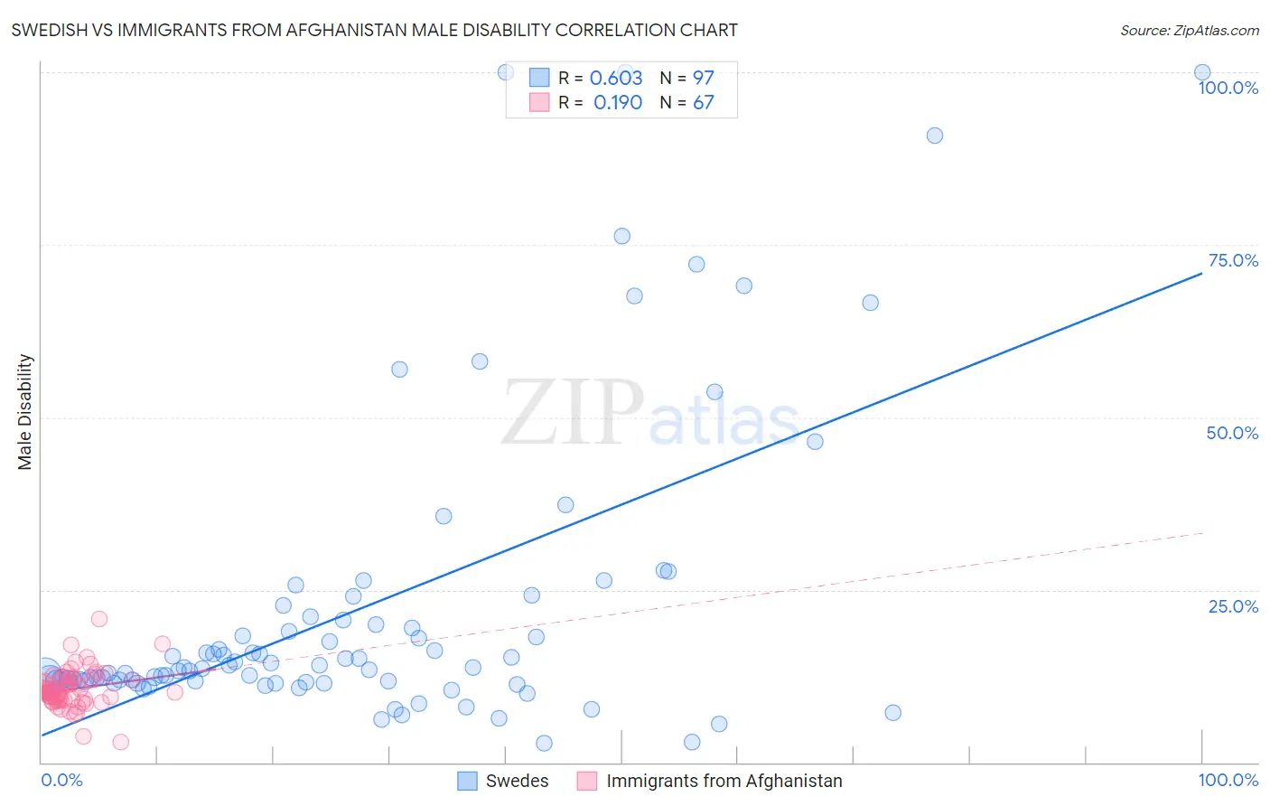 Swedish vs Immigrants from Afghanistan Male Disability