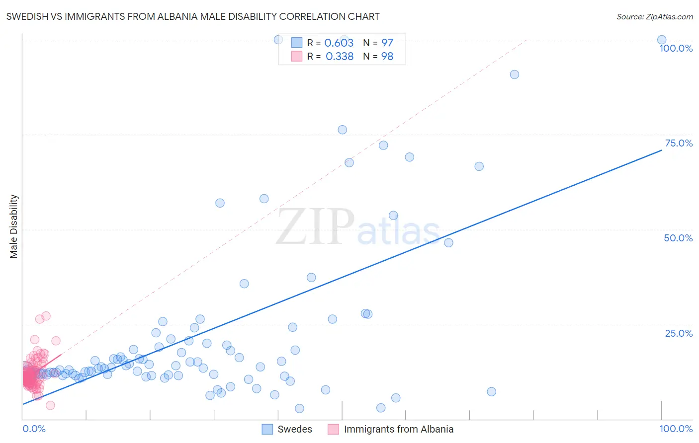 Swedish vs Immigrants from Albania Male Disability