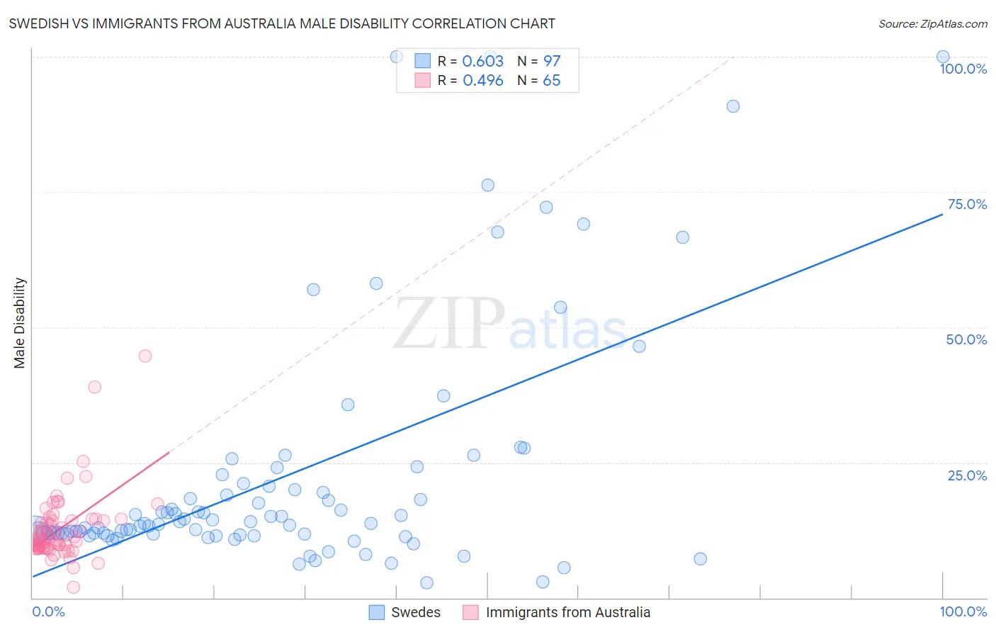 Swedish vs Immigrants from Australia Male Disability