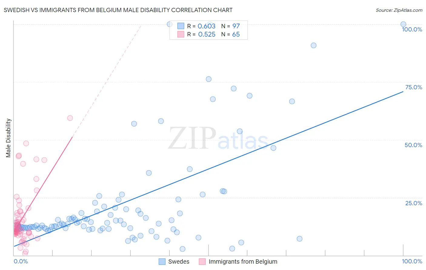 Swedish vs Immigrants from Belgium Male Disability