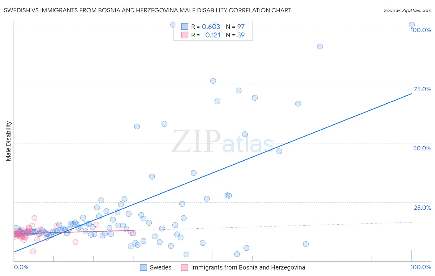 Swedish vs Immigrants from Bosnia and Herzegovina Male Disability