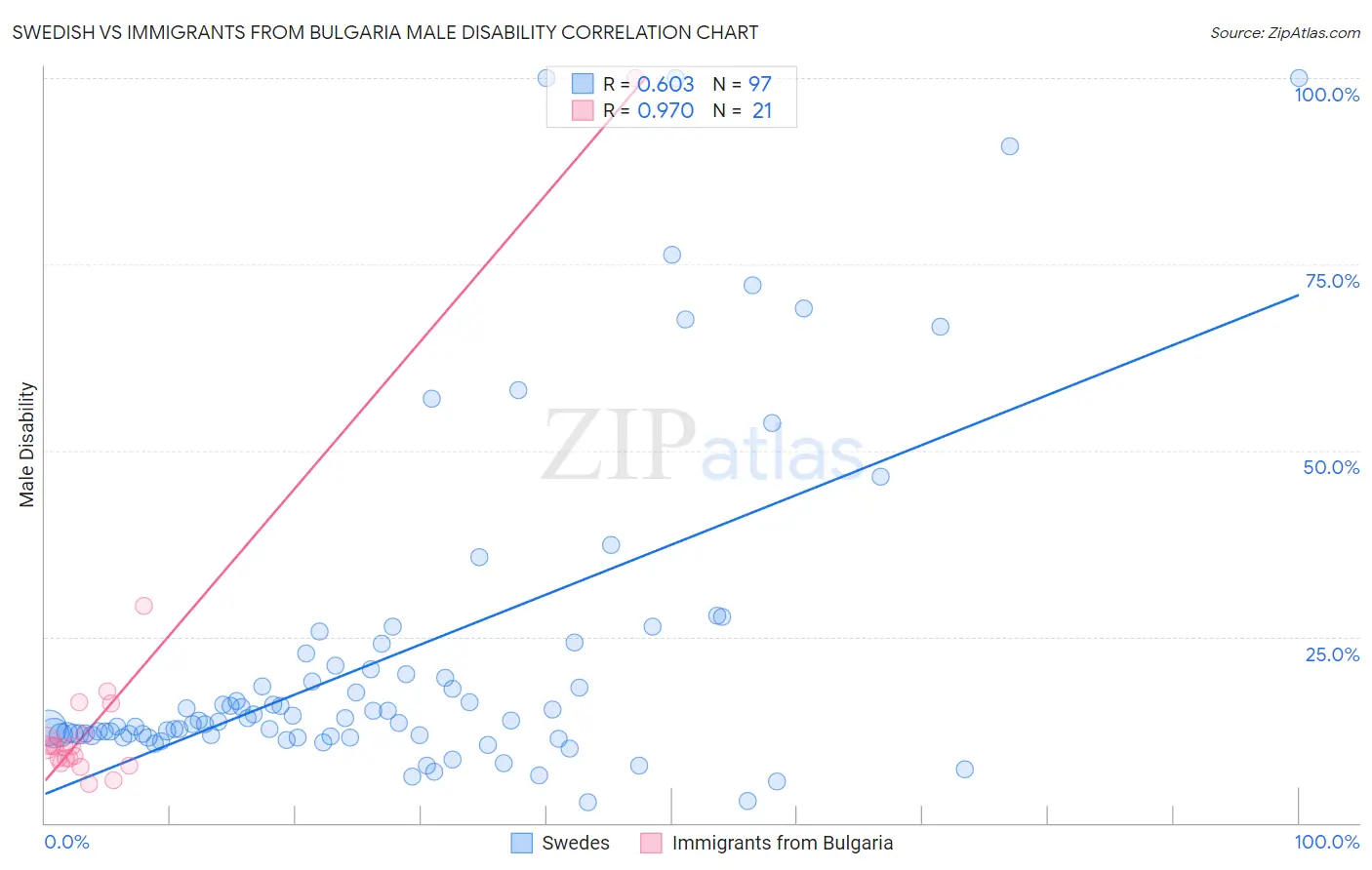 Swedish vs Immigrants from Bulgaria Male Disability