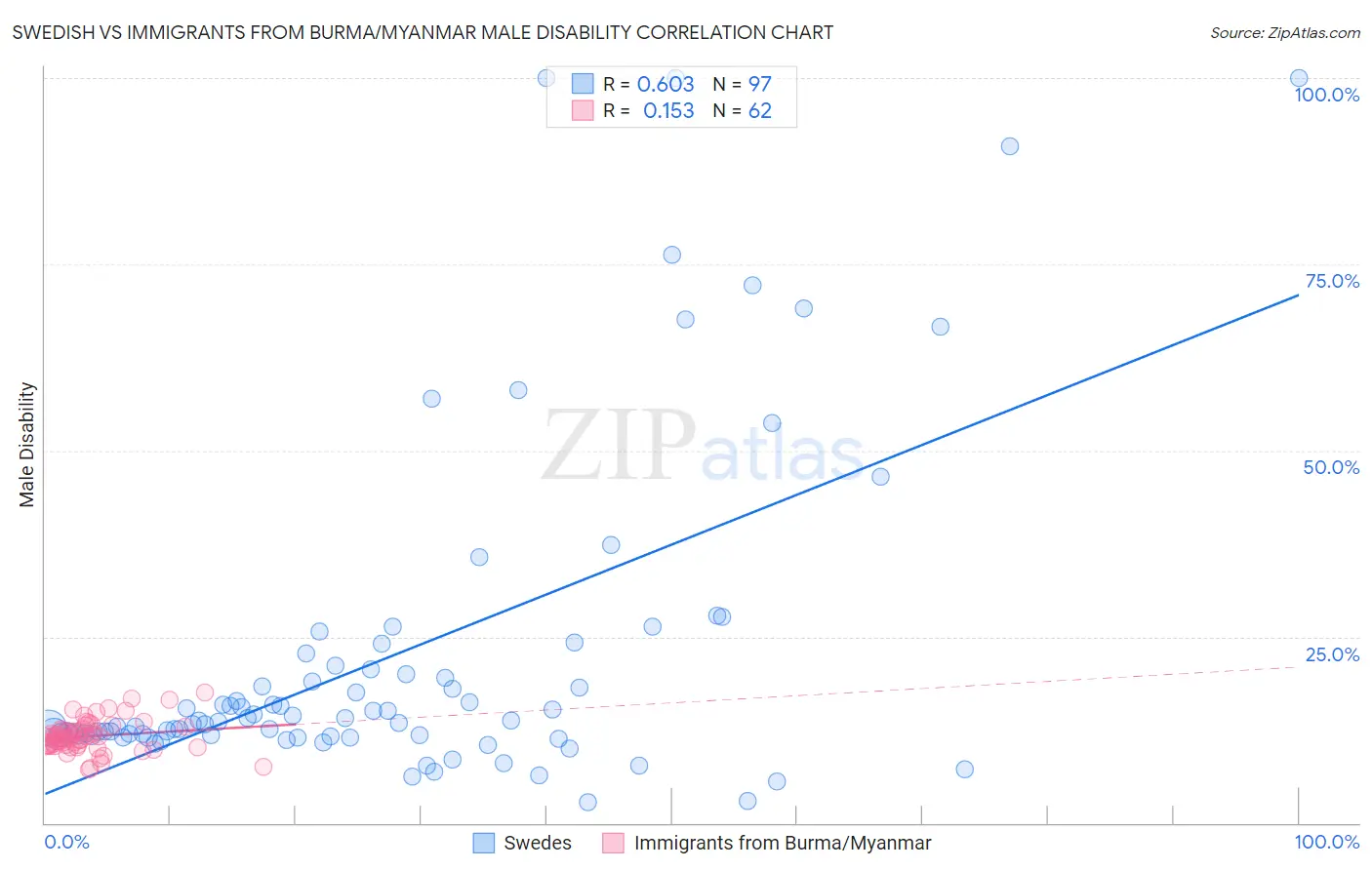 Swedish vs Immigrants from Burma/Myanmar Male Disability