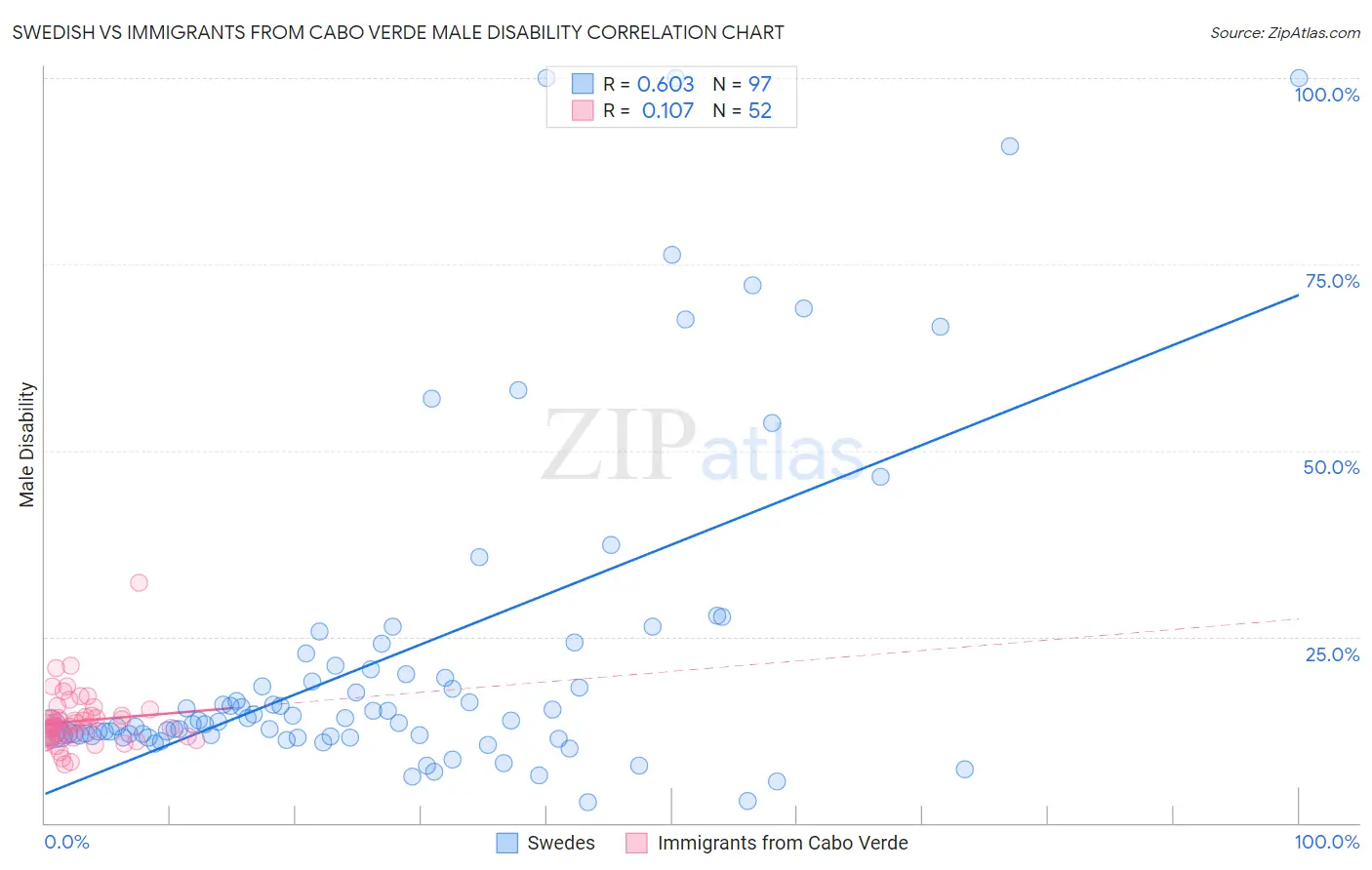 Swedish vs Immigrants from Cabo Verde Male Disability
