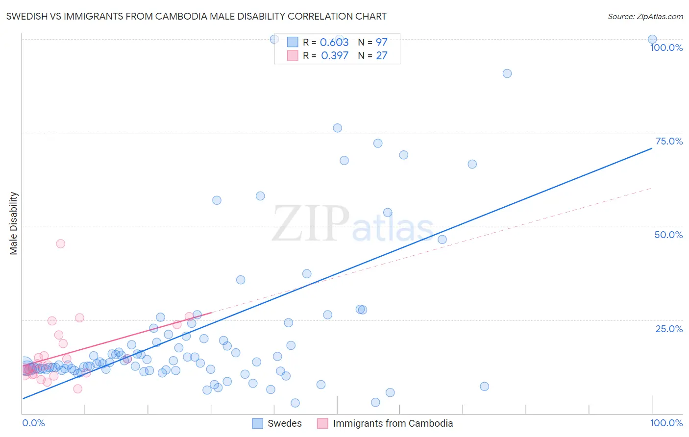 Swedish vs Immigrants from Cambodia Male Disability