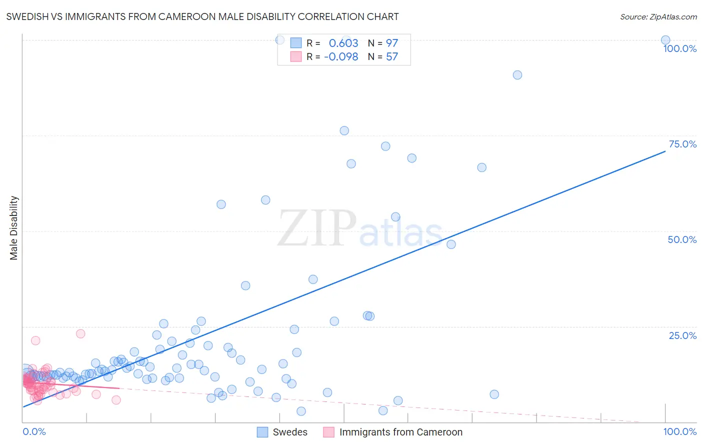 Swedish vs Immigrants from Cameroon Male Disability