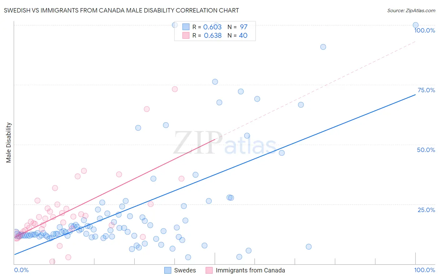 Swedish vs Immigrants from Canada Male Disability