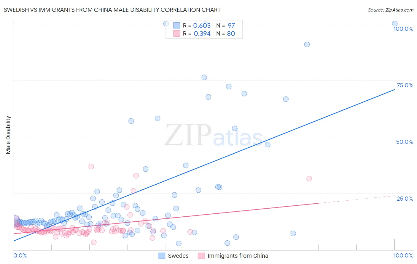 Swedish vs Immigrants from China Male Disability